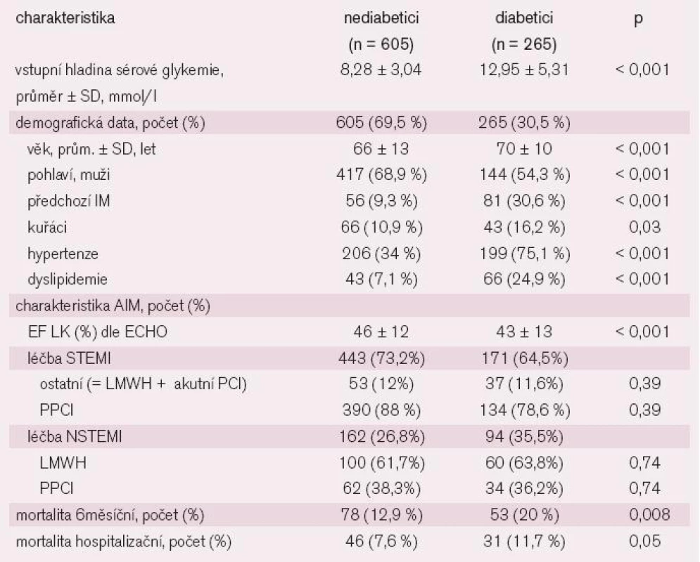Základní charakteristika hospitalizovaných pacientů s/bez diagnostikovaného DM.
