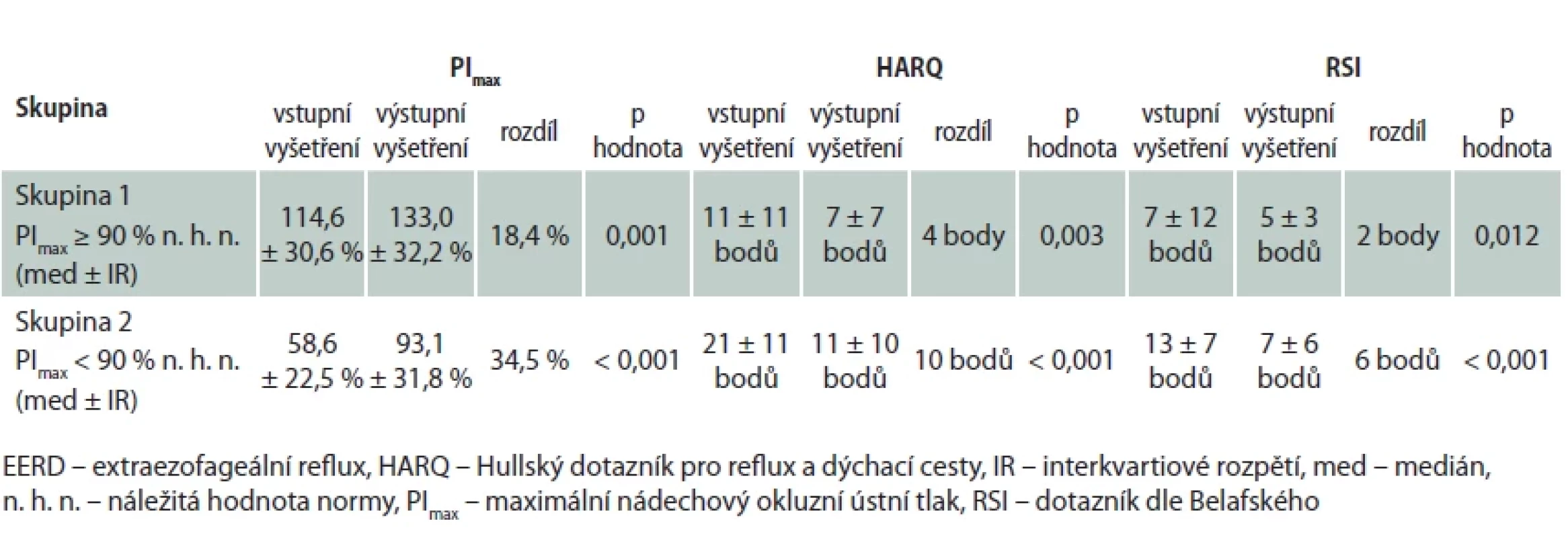 Porovnání hodnot síly nádechových svalů a intenzity mimojícnových symptomů EERD u sledovaných skupin před započetím 8týdenního programu respirační fyzioterapie a po jeho ukončení.