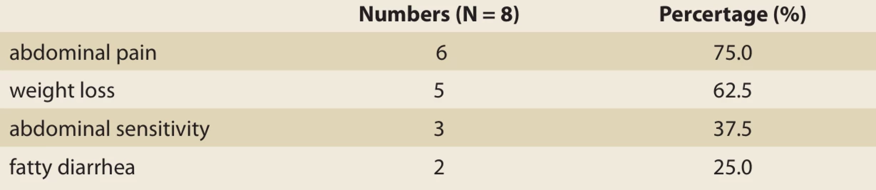 Distribution of patients with chronic pancreatitis according to clinical signs (N = 8). Tab. 2. Rozložení pacientů s chronickou pankreatitidou podle klinických příznaků (n = 8).
