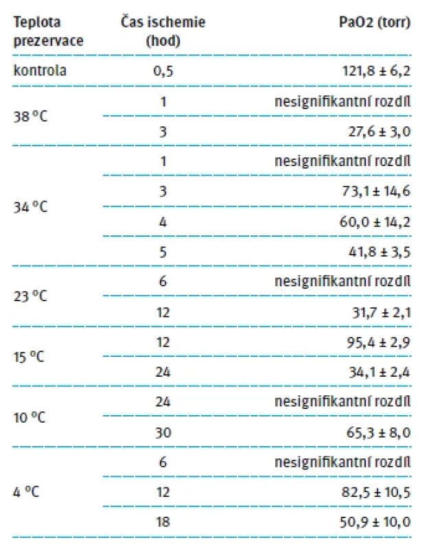 Parciální tlak kyslíku v krvi při různých teplotách a délkách prezervace králičích plic (zjednodušeno dle [3]).
