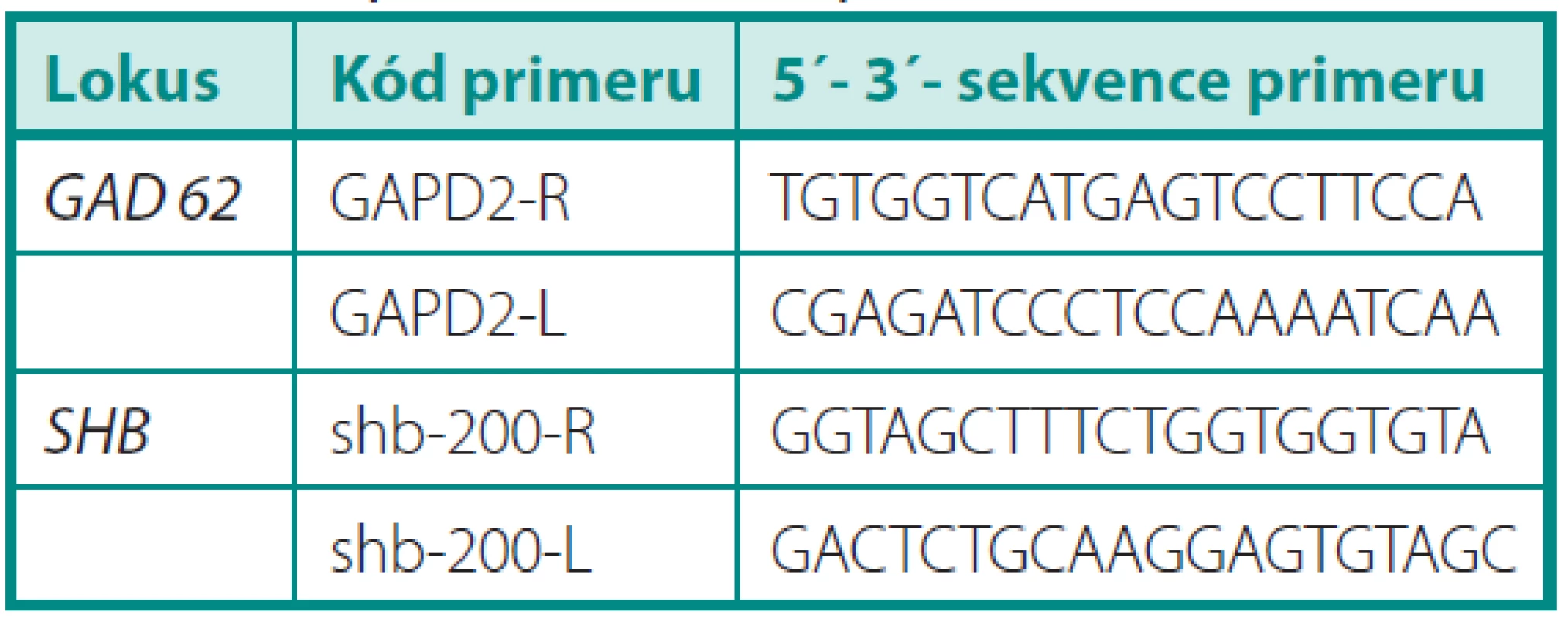 Sekvence primerů použitých v této práci
Table 1. Sequences of used primers