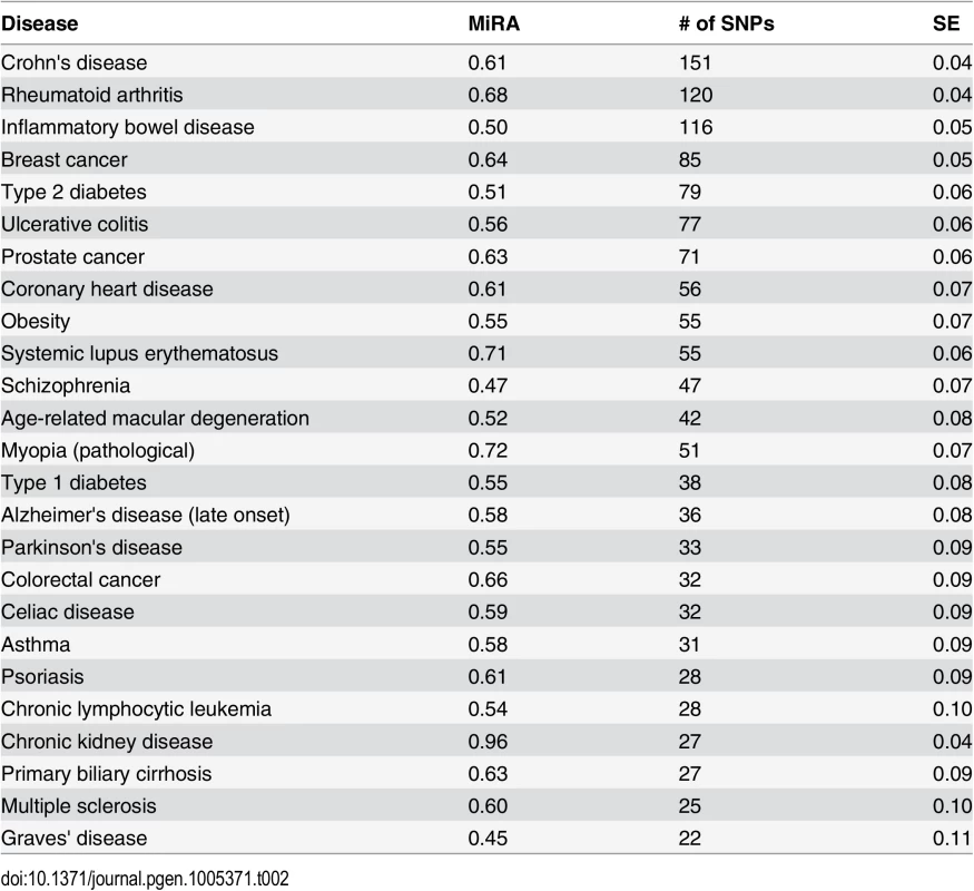 Proportions of minor risk alleles (MiRA) in GWAS studied diseases.
