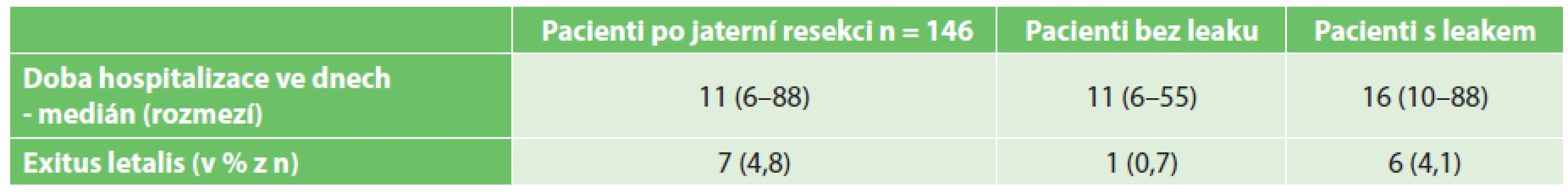 Biliární leak a jeho dopad
Tab. 5. Bile leakage and its impact
