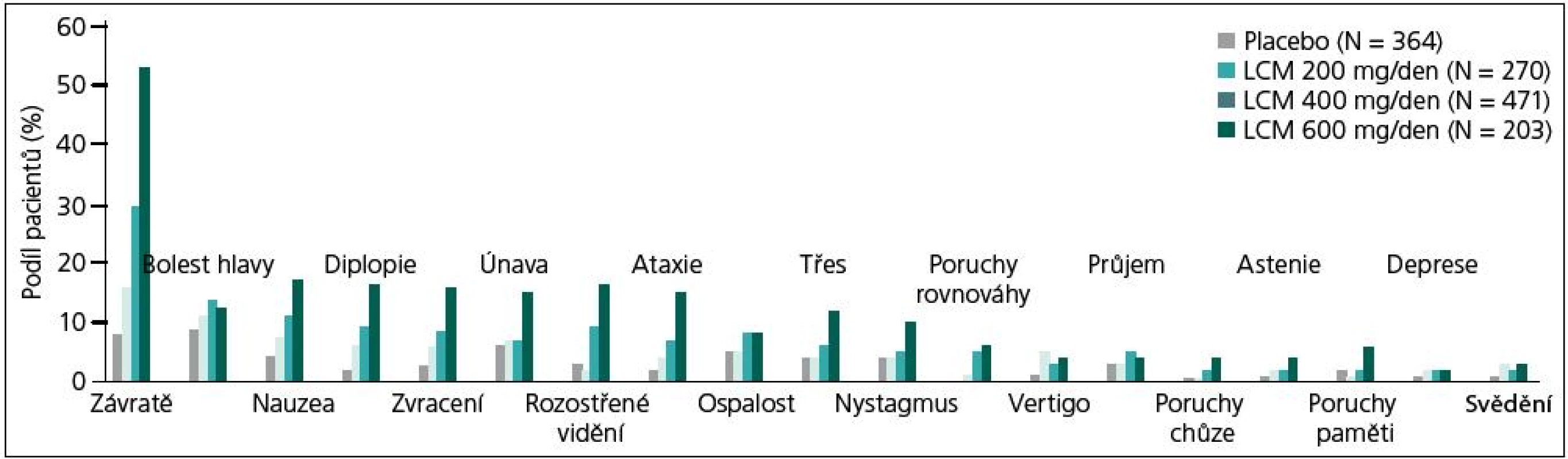 Výskyt nežádoucích účinků v registračních studiích (populace bezpečnosti, N = 1 308).
Upraveno dle [8]