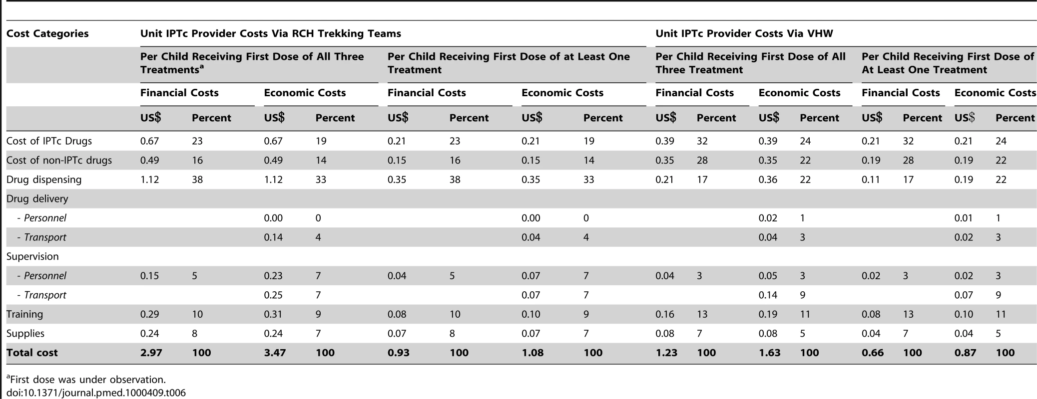 Unit costs by delivery strategy (US$ 2008).