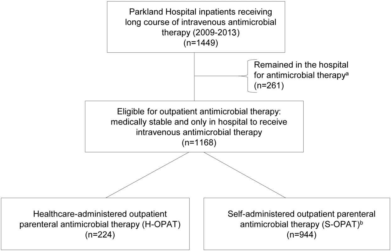 Summary of patient selection.