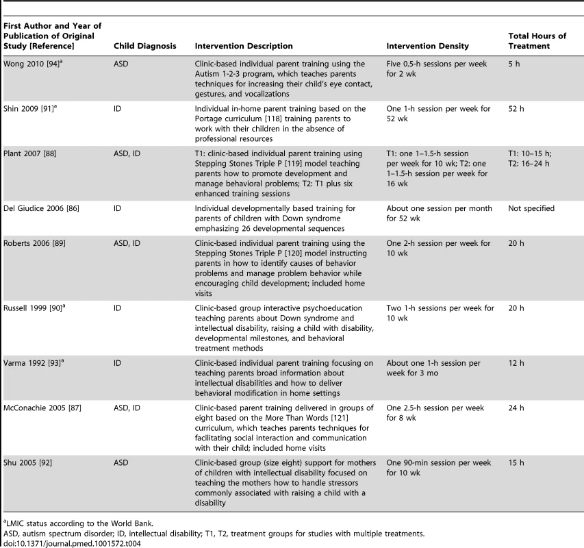 Intervention description, intervention density, and total hours of intervention for parent training intervention studies.