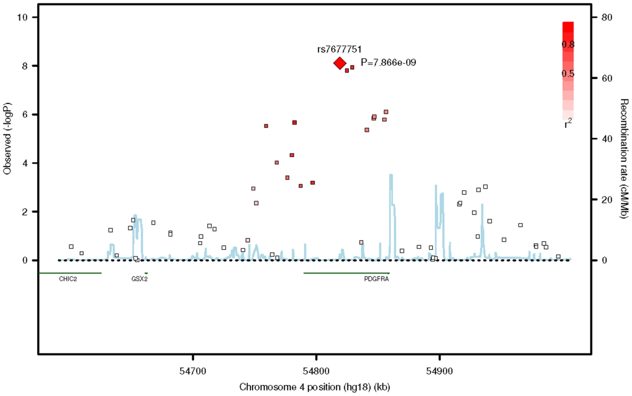 Regional plot of the association signals from the meta-analysis of the five GWAS cohorts around the <i>PDGFRA</i> gene locus.
