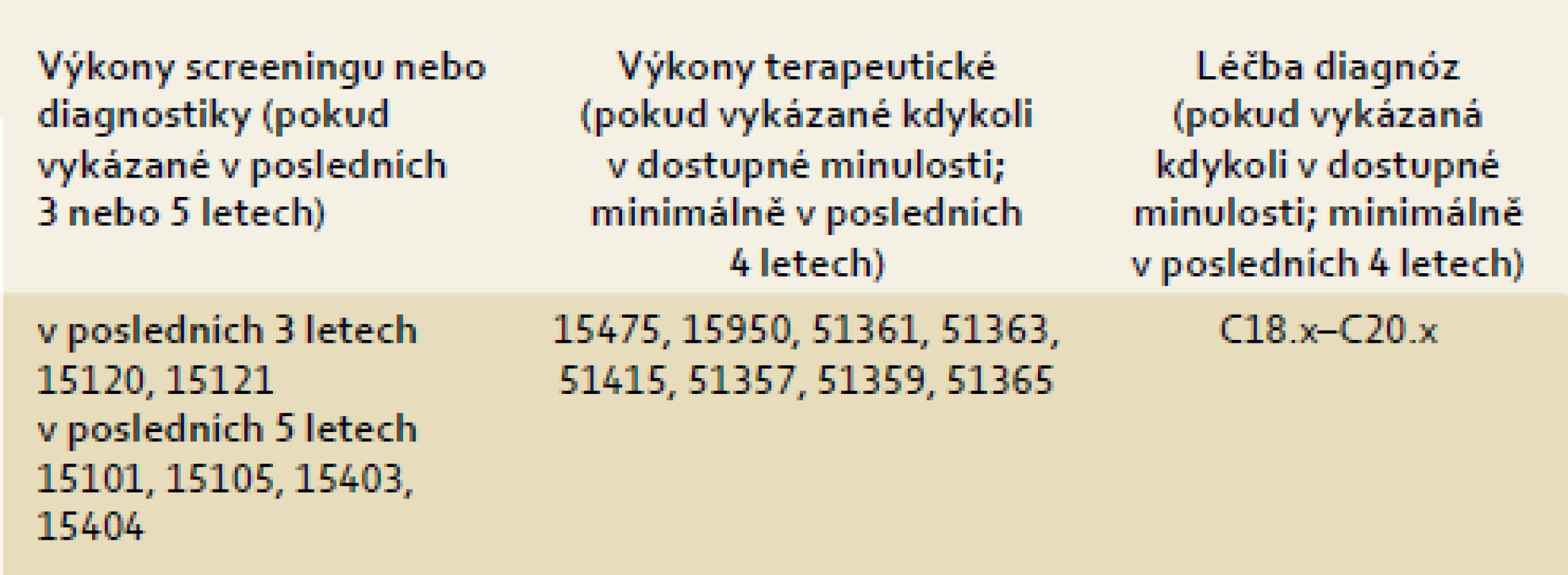 Vykázané výkony a diagnózy v datech plátců, na základě kterých je pojištěnec vyřazen z adresného zvaní do screeningu kolorektálního karcinomu.
Tab. 3. Claimed medical procedures and diagnoses in healthcare payers data as inclusion or exclusion criteria for colorectal cancer screening invitation.