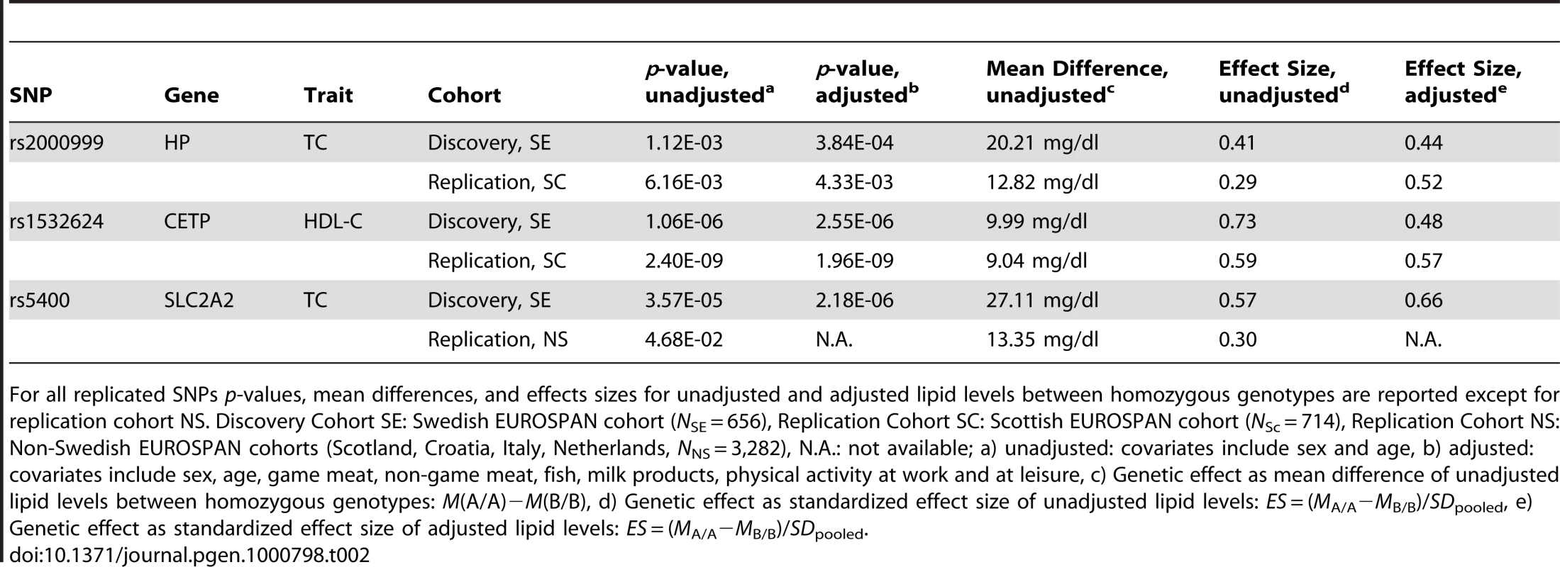 SNPs (<i>n</i> = 3) discovered in a Swedish and replicated in a non-Swedish EUROSPAN cohort.
