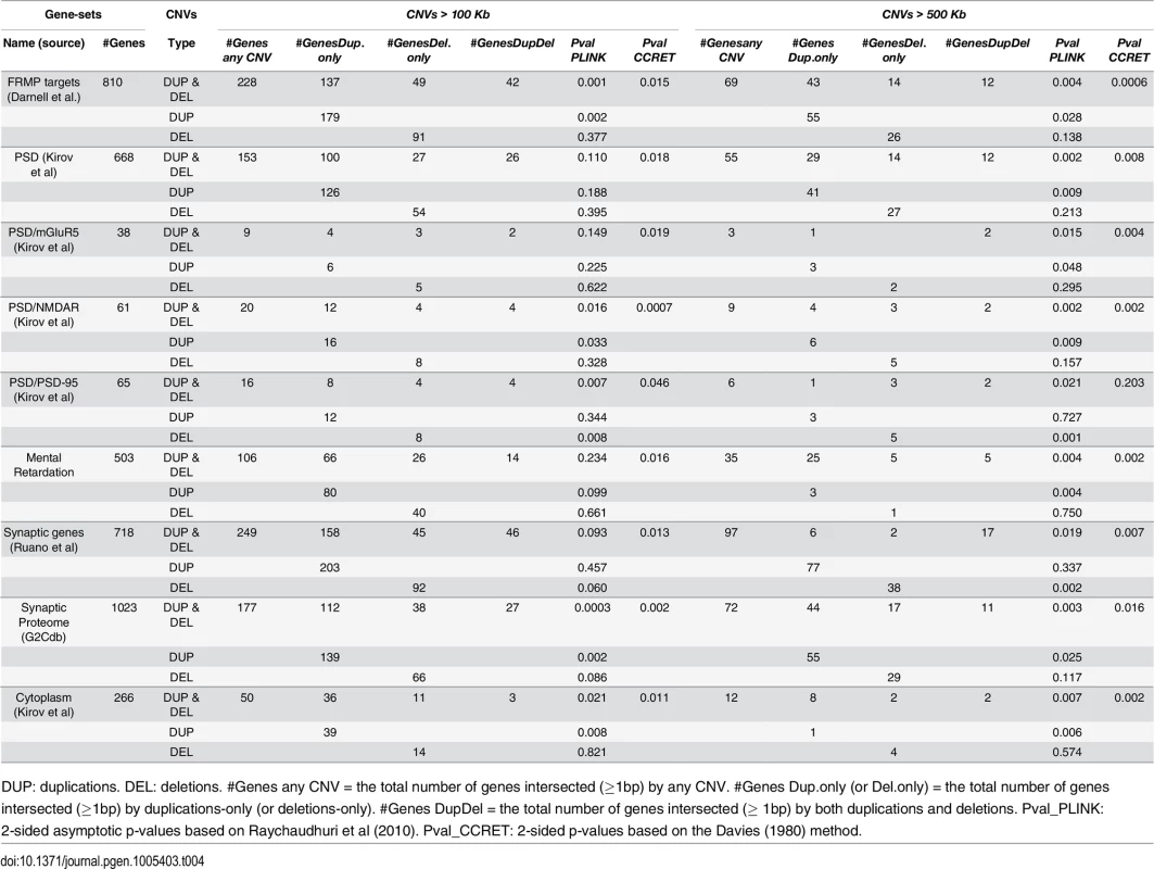 Test p-values for evaluating GI effects based on schizophrenia data.