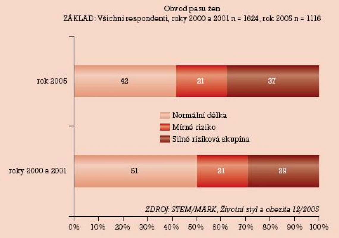 Obvod pasu žen.