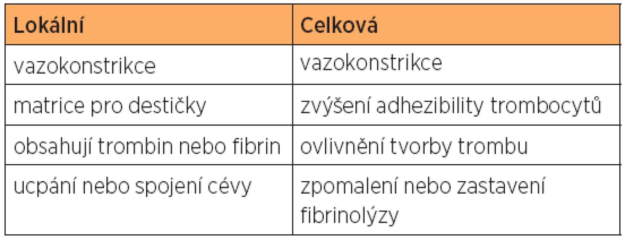 Hemostatické přípravky