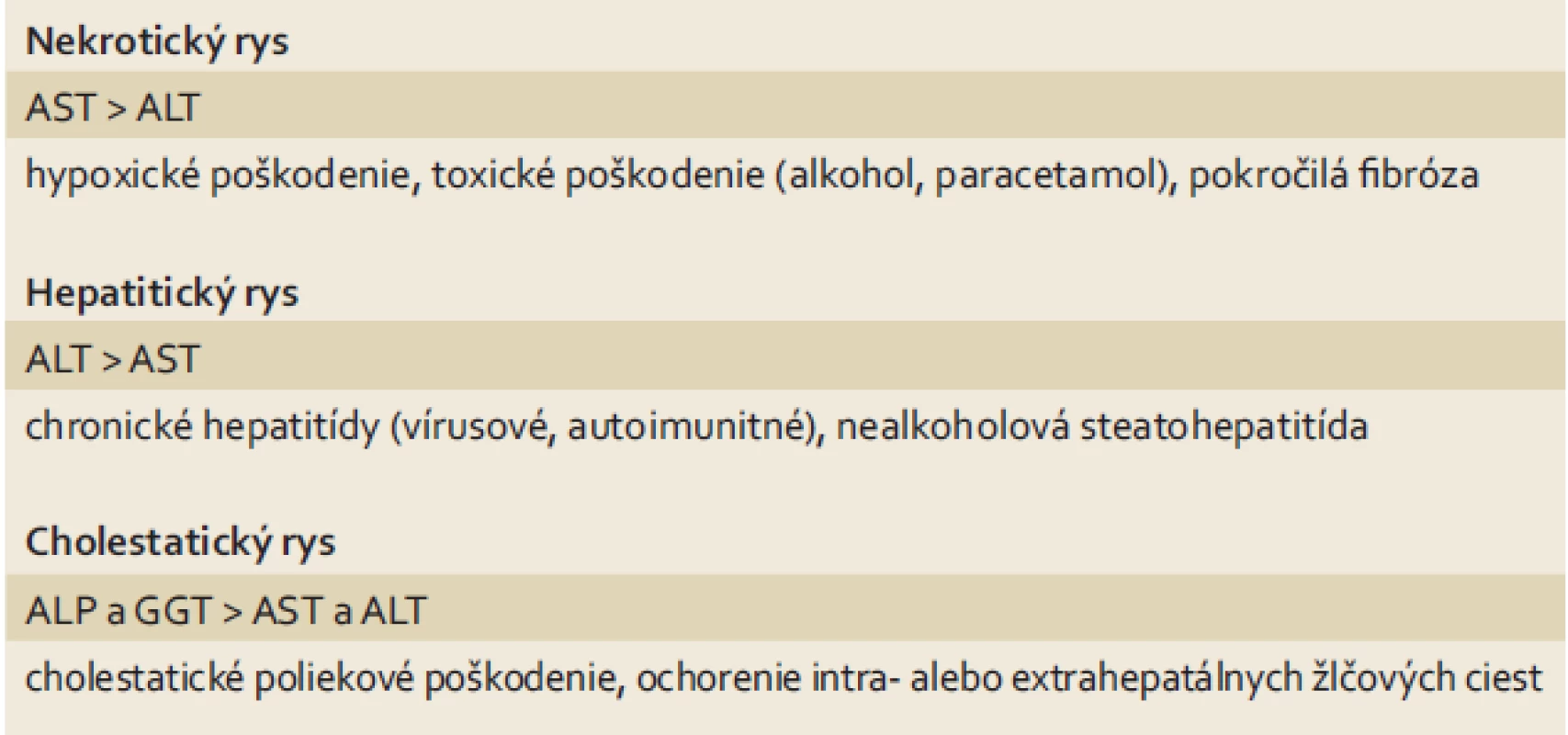 Rysy (vzory) elevácie hepatálnych enzýmov.
Tab. 1. Features (patterns) of liver enzyme elevation.