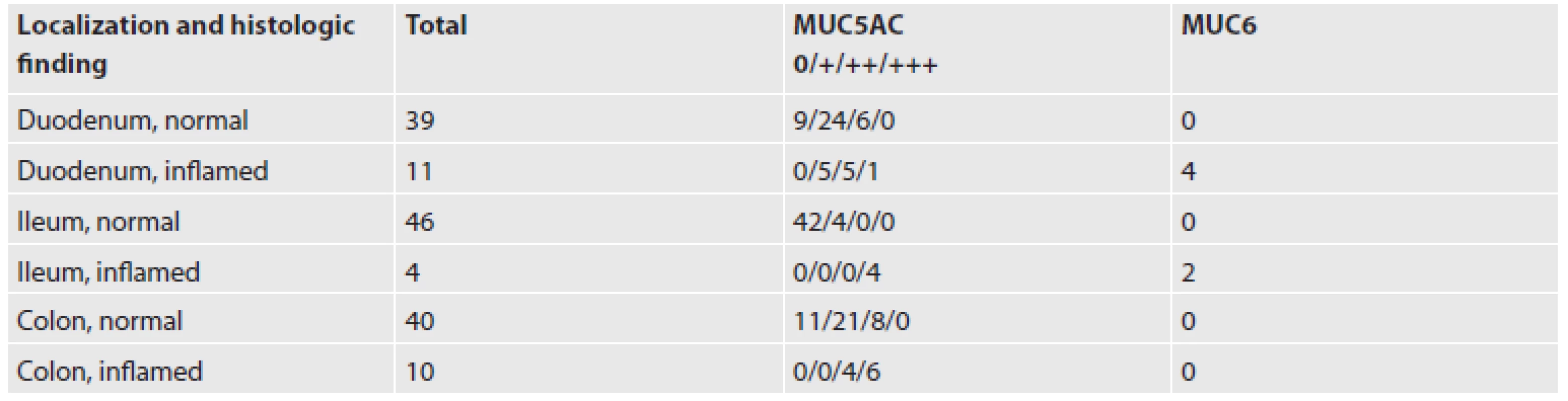 MUC5AC- and MUC6-positive goblet cells in the small and large intestine.