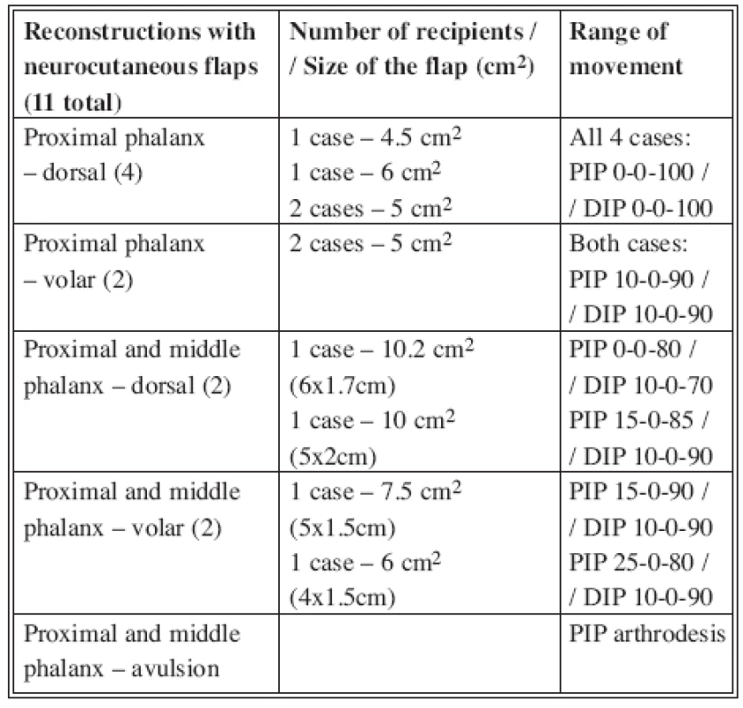 Neurocutaneous flap reconstruction – Survey