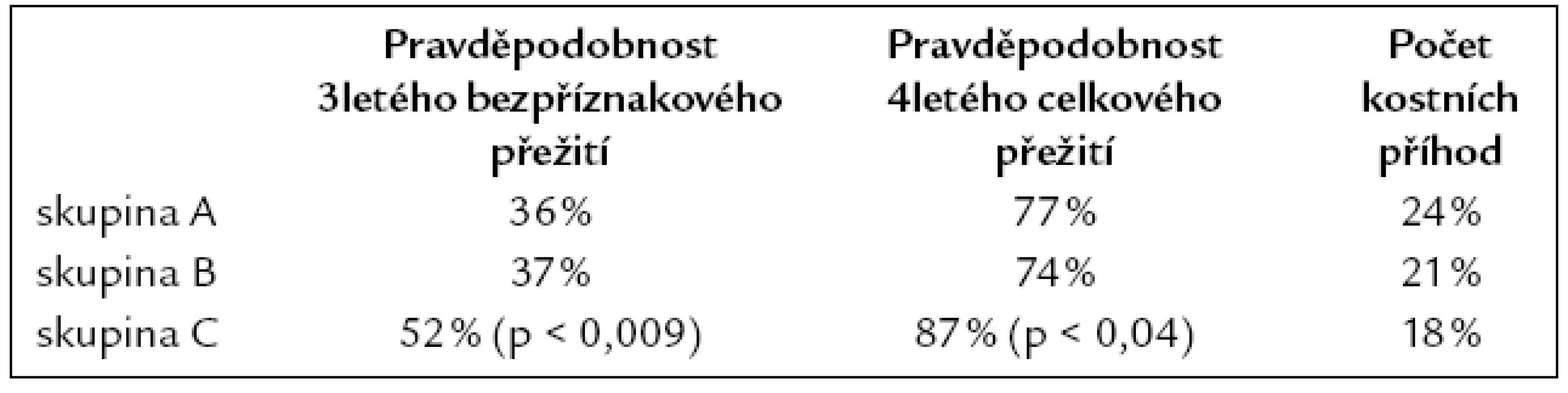 Porovnání přežití u skupiny pacientů bez udržovací léčby (skupina A), s udržovací léčbou pamidronátem (skupina B) a udržovací léčbou pamidronátem a thalidomidem (skupina C).