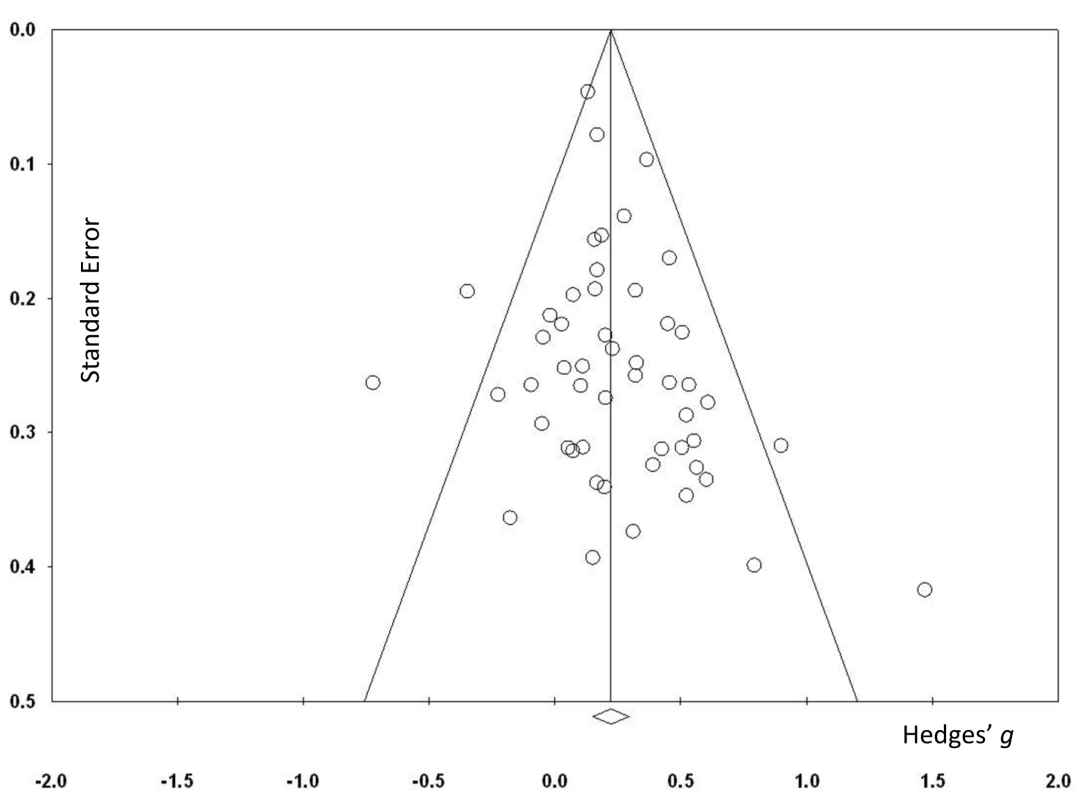 Funnel plot for overall effects after removal of one outlier <em class="ref">[65]</em>.