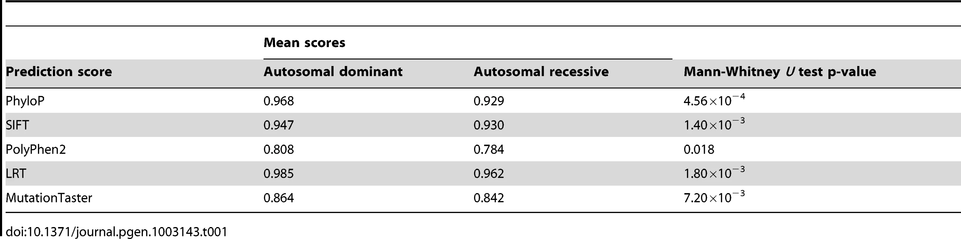 Mann–Whitney <i>U</i> test <i>p</i> values for the difference in prediction scores between autosomal dominant and autosomal recessive disease-causing mutations.
