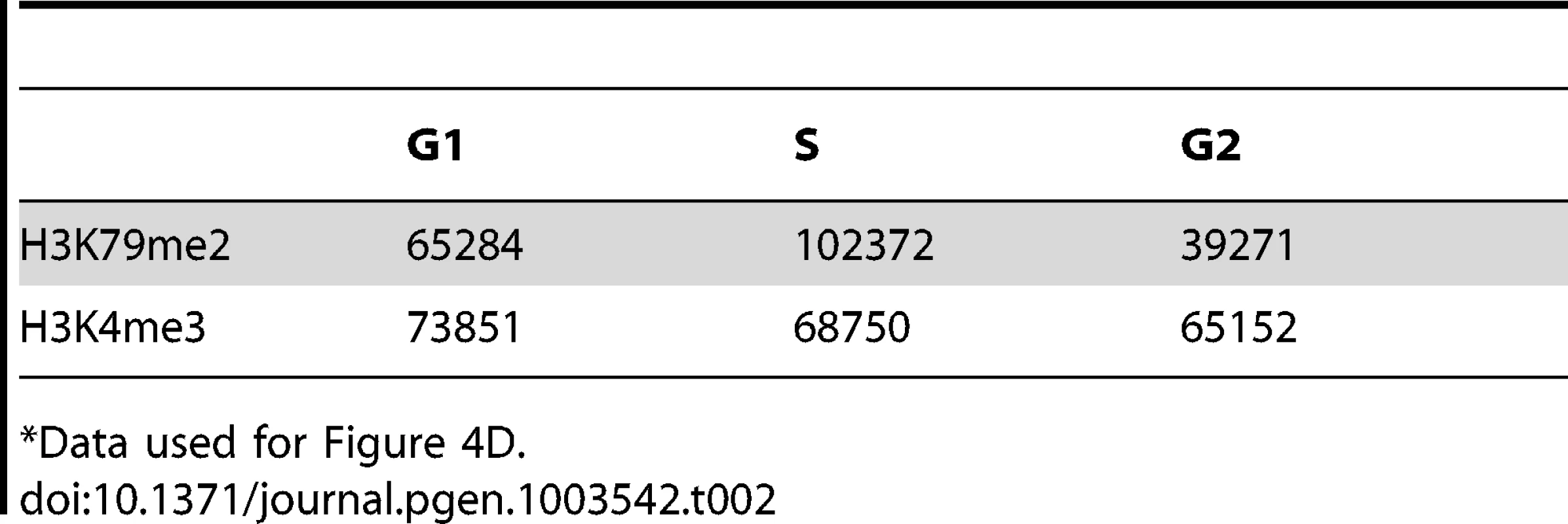 Number of 100 bp bins associated with histone H3 methylation on lysines 79 and 4 during the cell cycle<em class="ref">*</em>.