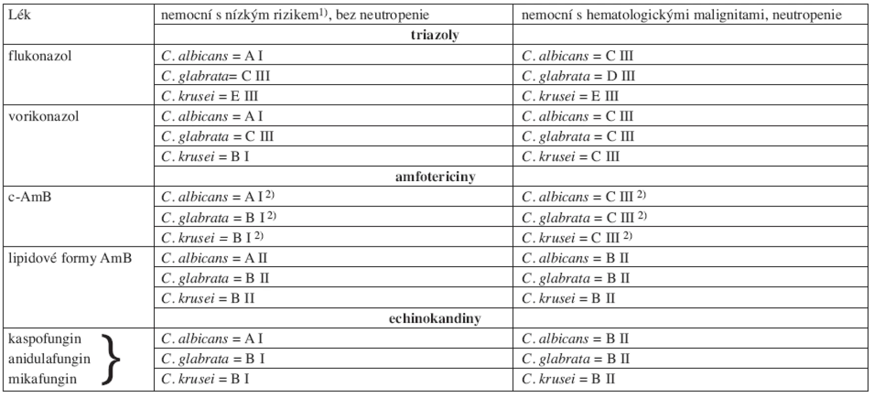 Kvalita důkazů a síla doporučení podle CDC pro antimykotika nemocných hematologickými malignitami s kandidemií při infekci C. albicans, C. glabrata, C. krusei. Podle Herbrecht (84, 89).