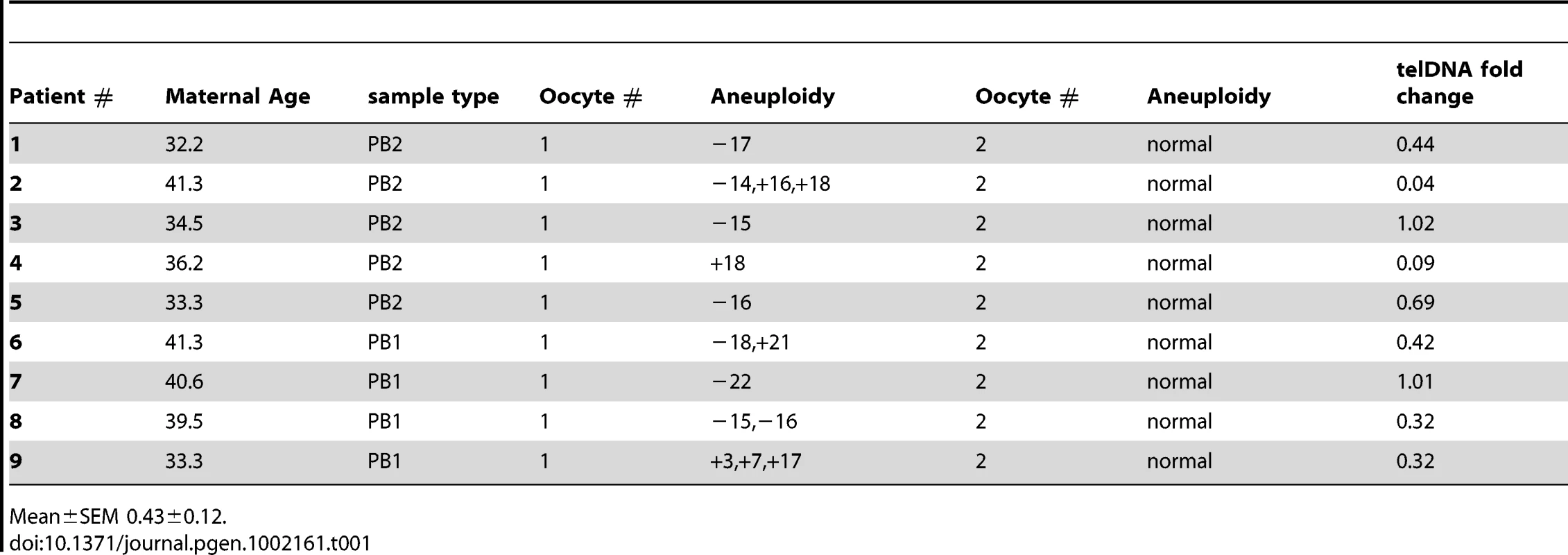 Polar body samples evaluated by microarray based aneuploidy screening and relative telomere DNA quantitation.