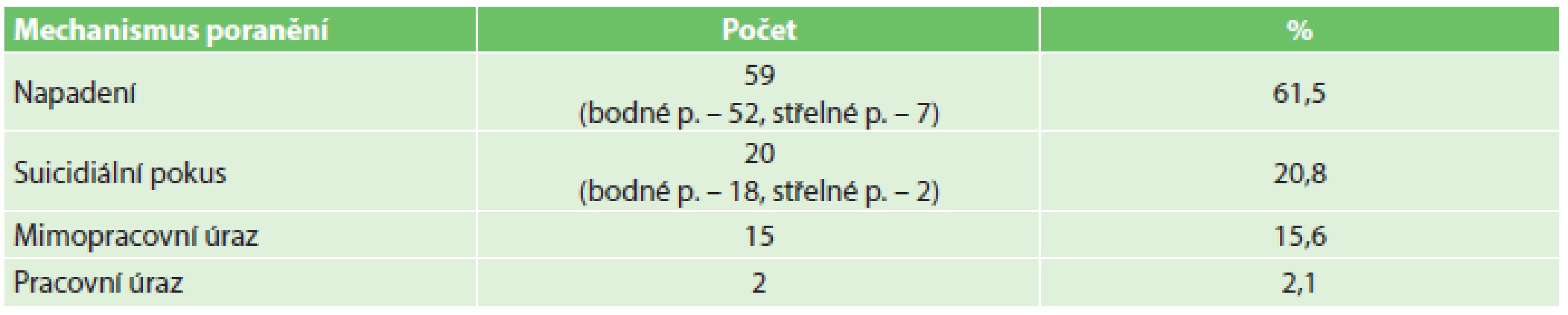Mechanismus vzniku penetrujícího poranění hrudníku
Tab. 1: Mechanism of penetrating chest trauma