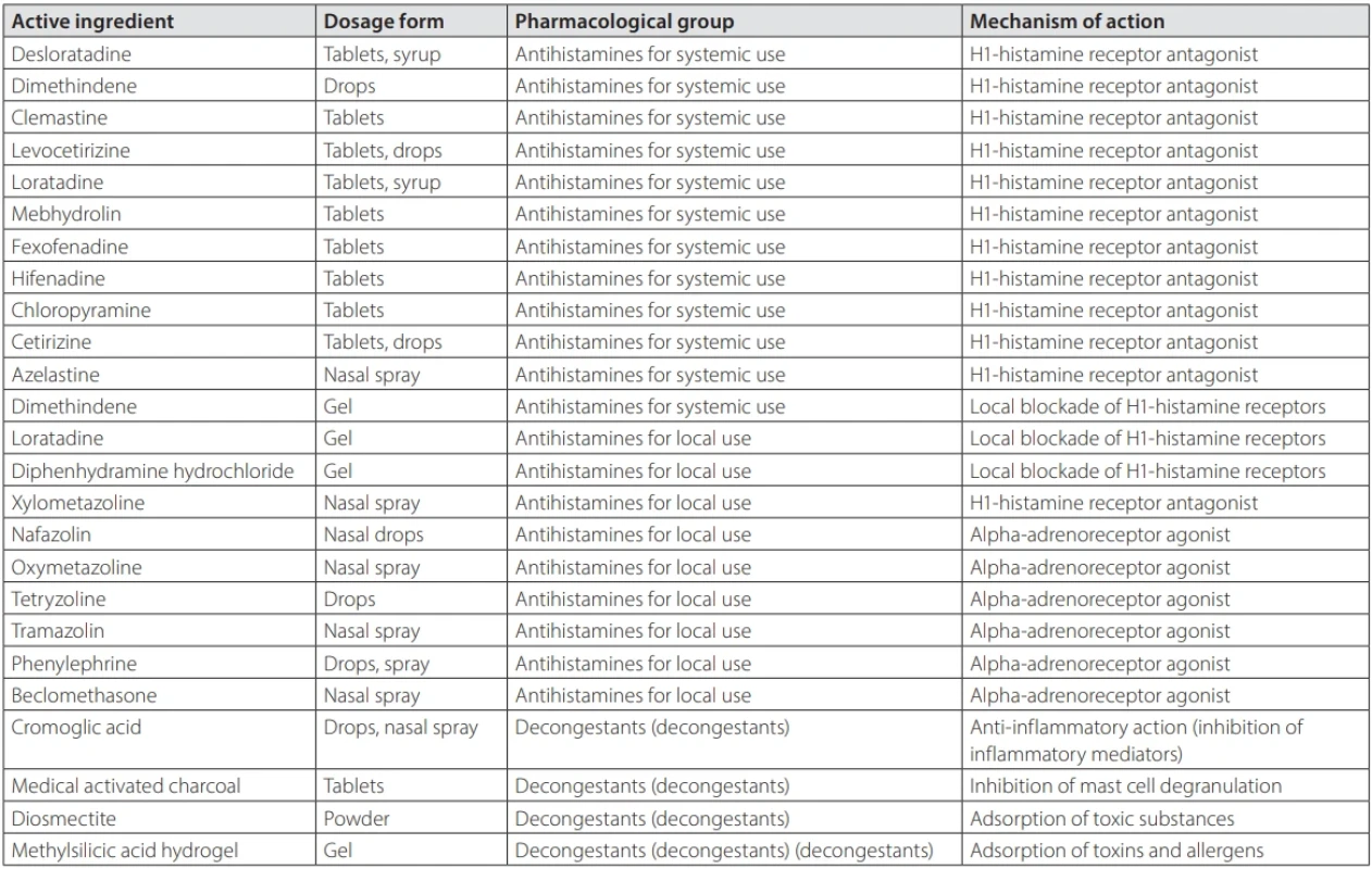 Generalized table of OTC medicines used for the symptomatic treatment of allergic conditions