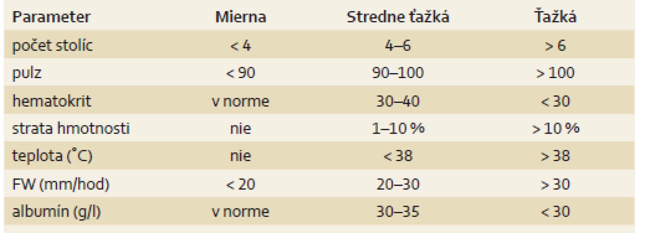 Aktivita ulceróznej kolitídy podľa Truelove-Wittsa [29].
Tab. 2. Activity of ulcerative colitis according to Truelove and Witts’ criteria [29].