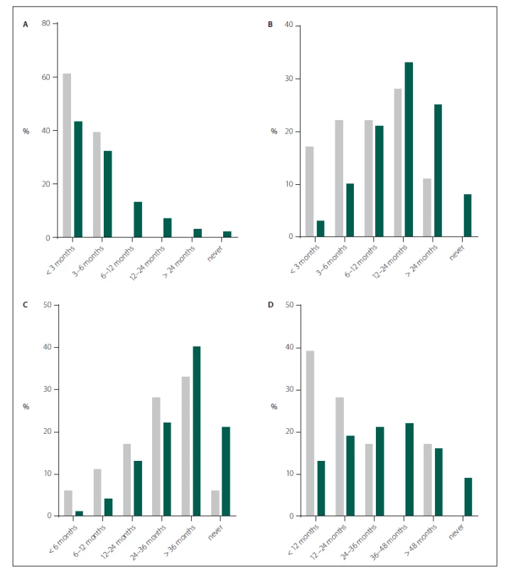 Histograms depicting the timing of surgeries as primary surgeons for various neurosurgical procedures at their training facility as indicated by 22 Czech (grey bar) and 510 non-Czech (green bar) European neurosurgical trainees.
Fig. 1A) Any surgical procedure (including relatively simple procedures such as burr holes for ventriculostomy, chronic subdural hematomas, intracranial pressure probes).
Fig. 1B) Lumbar spine surgery.
Fig. 1C) Cervical spine surgery.
Fig. 1D) Craniotomy (e.g. for traumatic brain injury or tumour surgery).