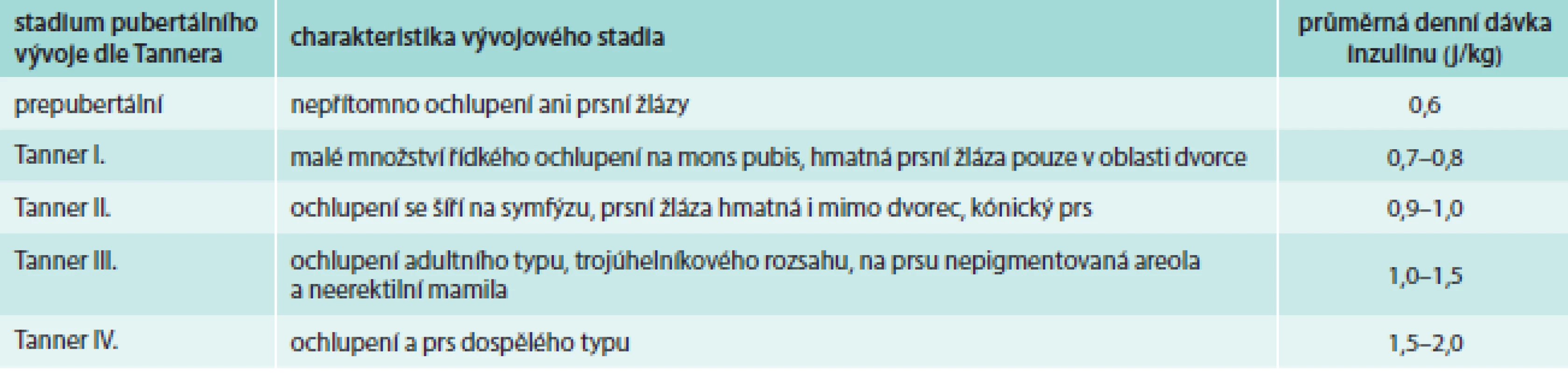 Průměrné denní dávky inzulinu v různých fázích pubertálního vývoje. Upraveno podle [13].