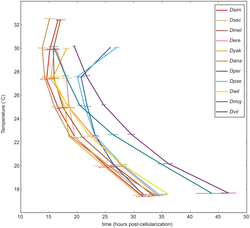 Temperature dependent developmental rates are climate specific.