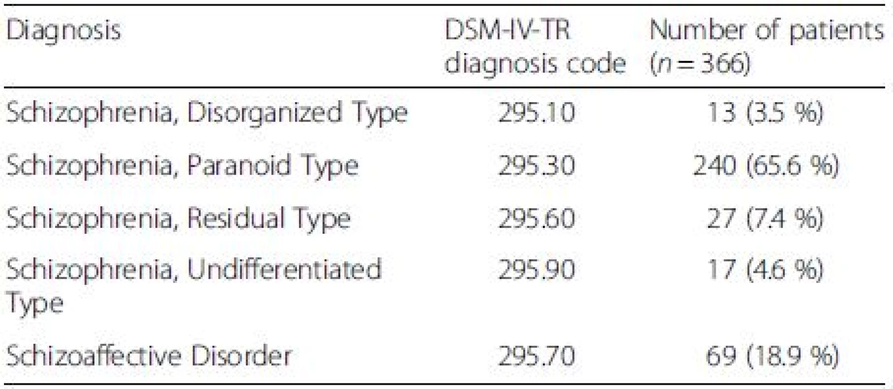 DSM-IV-TR diagnosis
