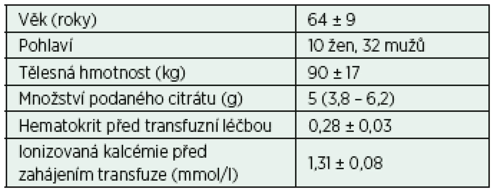 Charakteristika souboru a vstupní hodnoty
