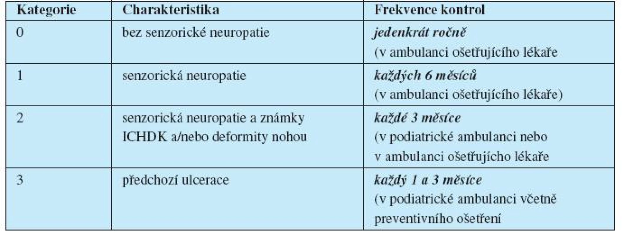 Pravidelné kontroly dolních končetin pacientů podle stupně rizika syndromu diabetické nohy