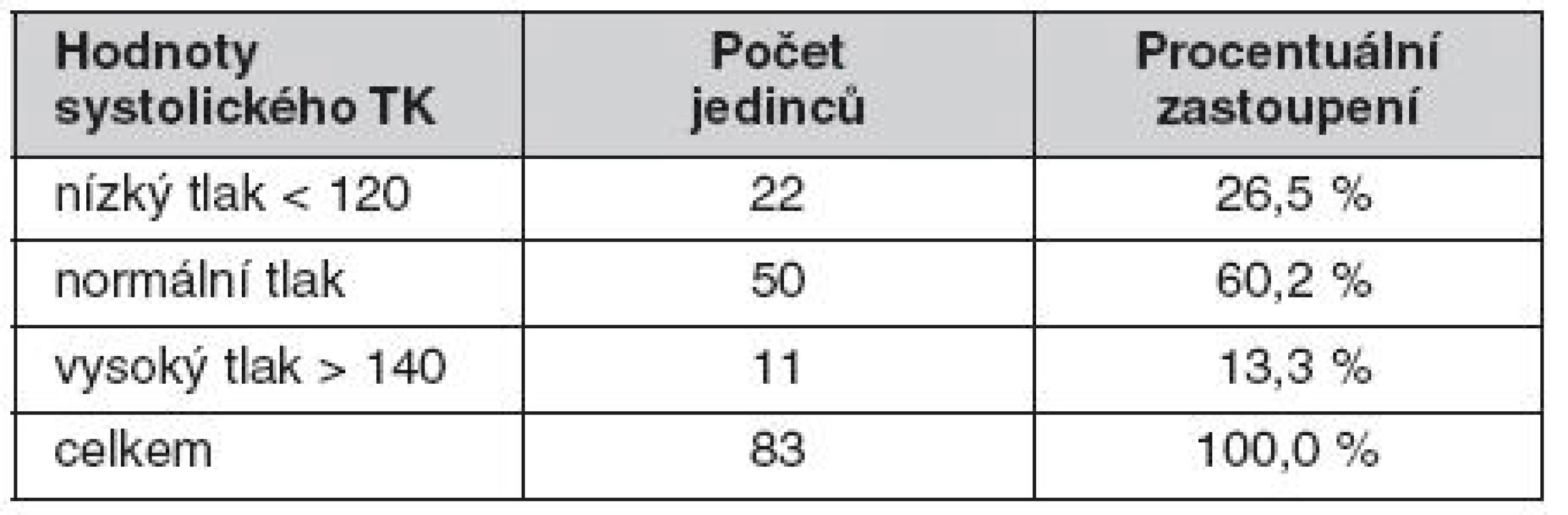 Naměřené hodnoty systolického tlaku krve