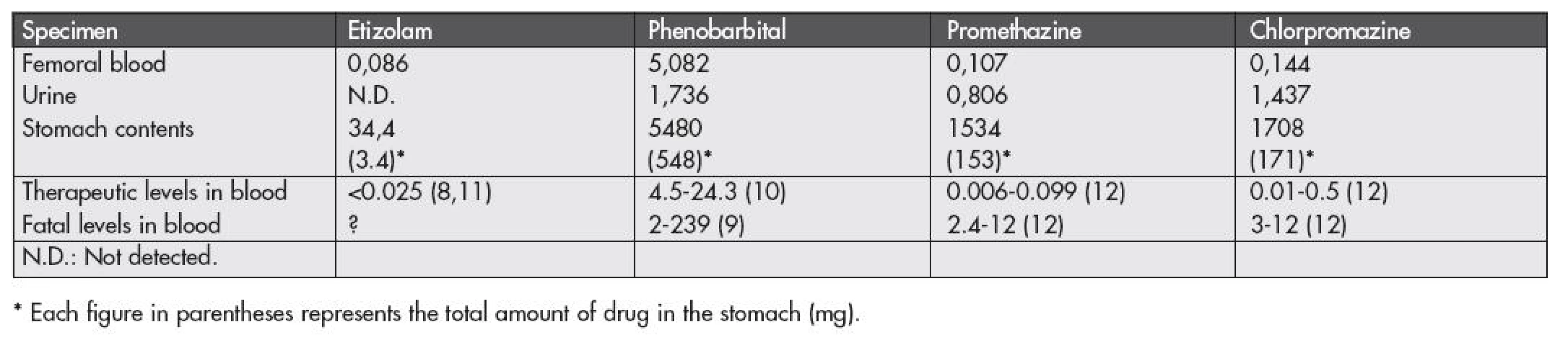 Drug concentrations in each sample (μg/ml or μg/g) and their fatal and therapeutic levels.