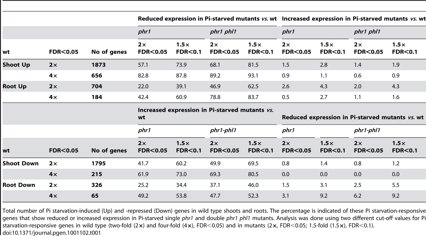 Transcriptomic responses to Pi starvation and effect of <i>phr1</i> and <i>phl1</i> mutations.