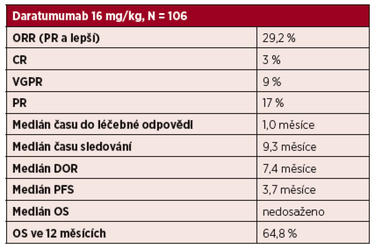 Účinnost daratumumabu v monoterapii u pacientů s relabovaným mnohočetným myelomem ve studii fáze II (SIRIUS)