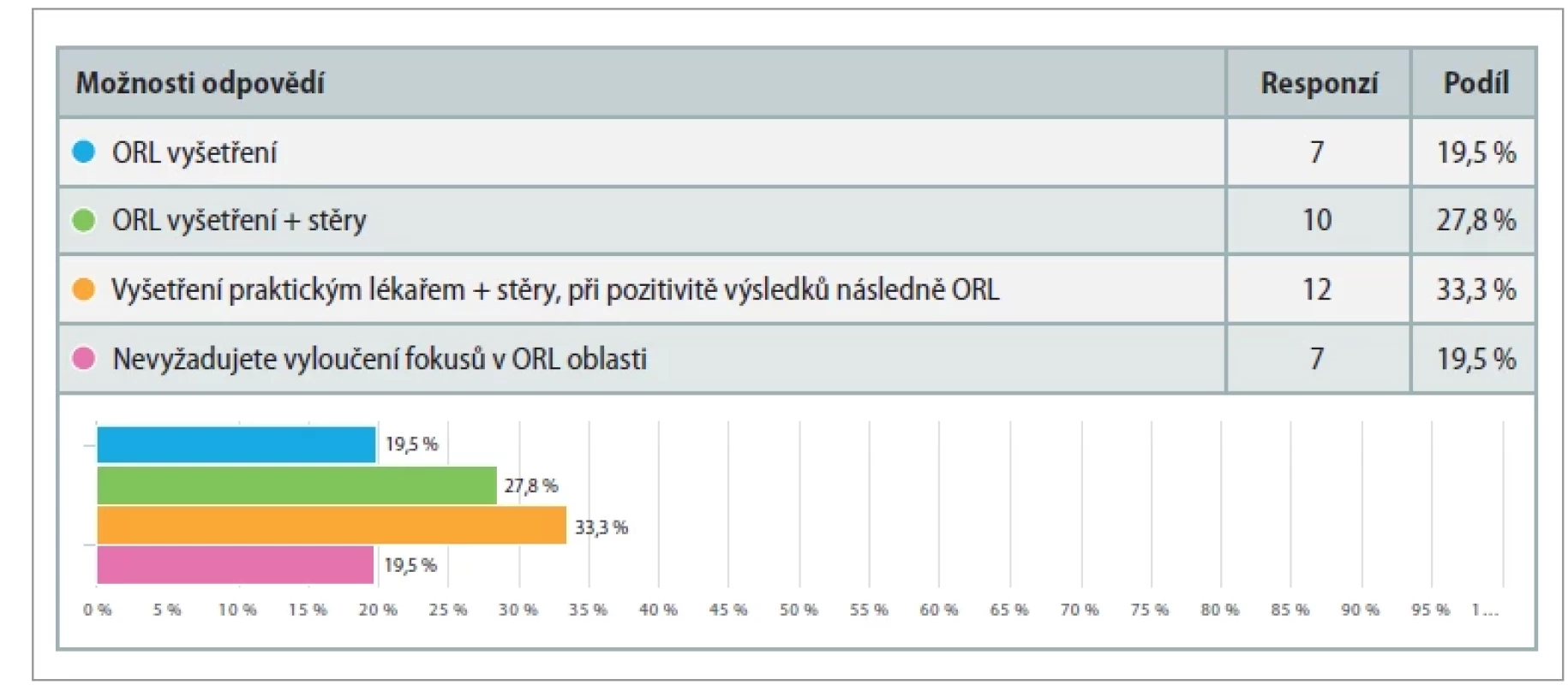 Otázka 1. Vyžadujete při vyloučení fokusu ORL oblasti přímo vyšetření ORL lékařem nebo je postačující výsledek stěrů od praktického lékaře? Question 1. Do you require a direct examination by an ENT physician to rule out an ENT focus, or is the result of a general
practitioner’s swab suffi cient?