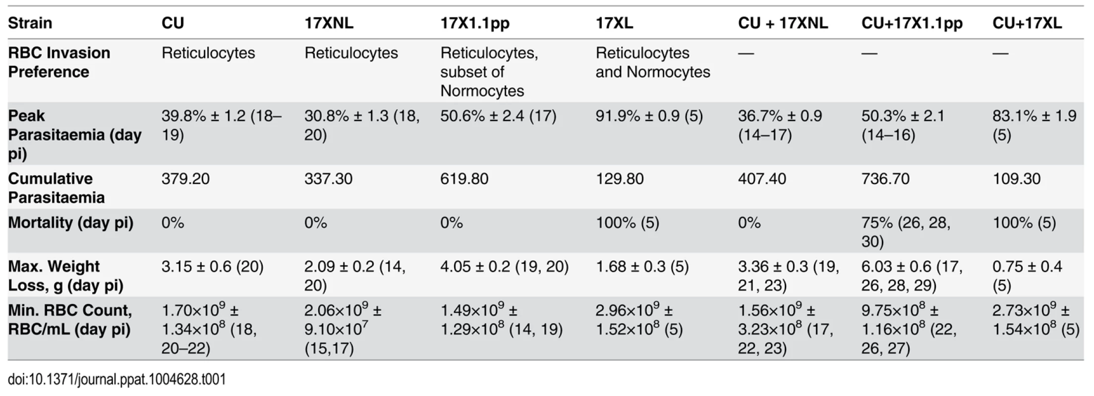 Infection parameters for single and mixed strain infections.