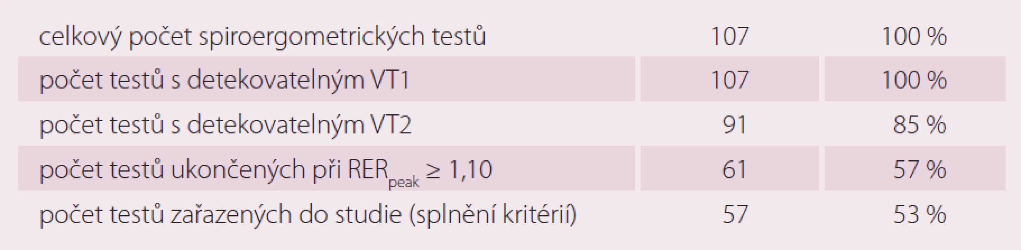 Analýza hodnocených spiroergometrických testů.
