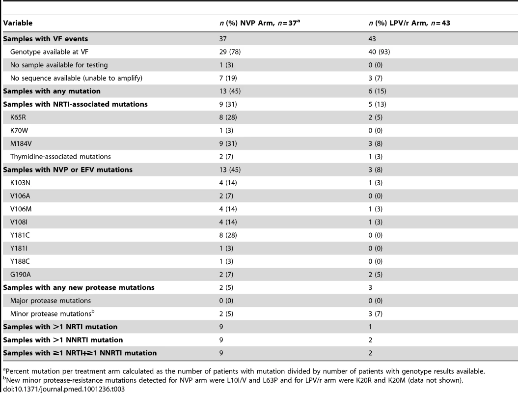 Summary of drug resistance mutations at time of virologic failure.