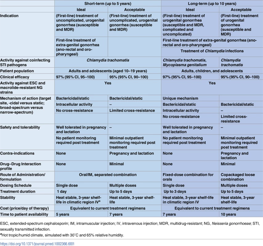 Consensus Target Product Profile (TPP) developed by the gonorrhea expert group.