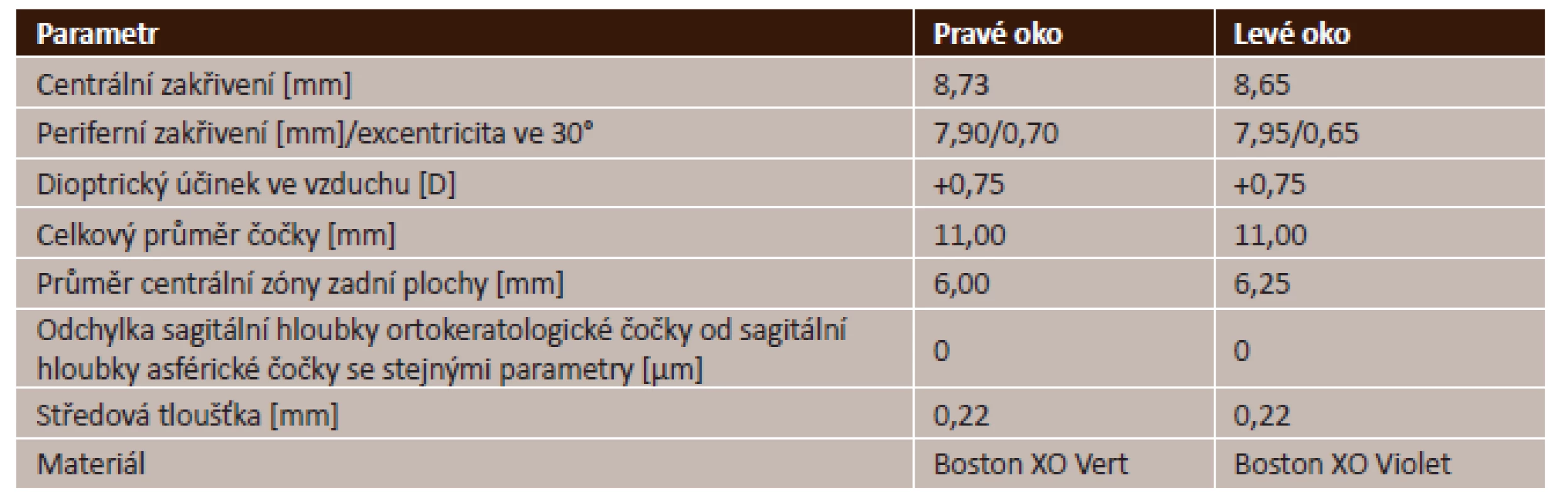 Parametry použitých ortokeratologických čoček