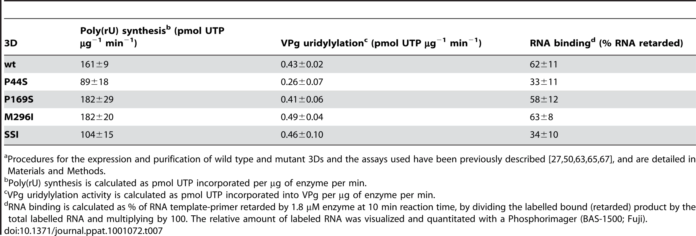 Activity of mutant FMDV polymerases (3D)<em class="ref">a</em>.