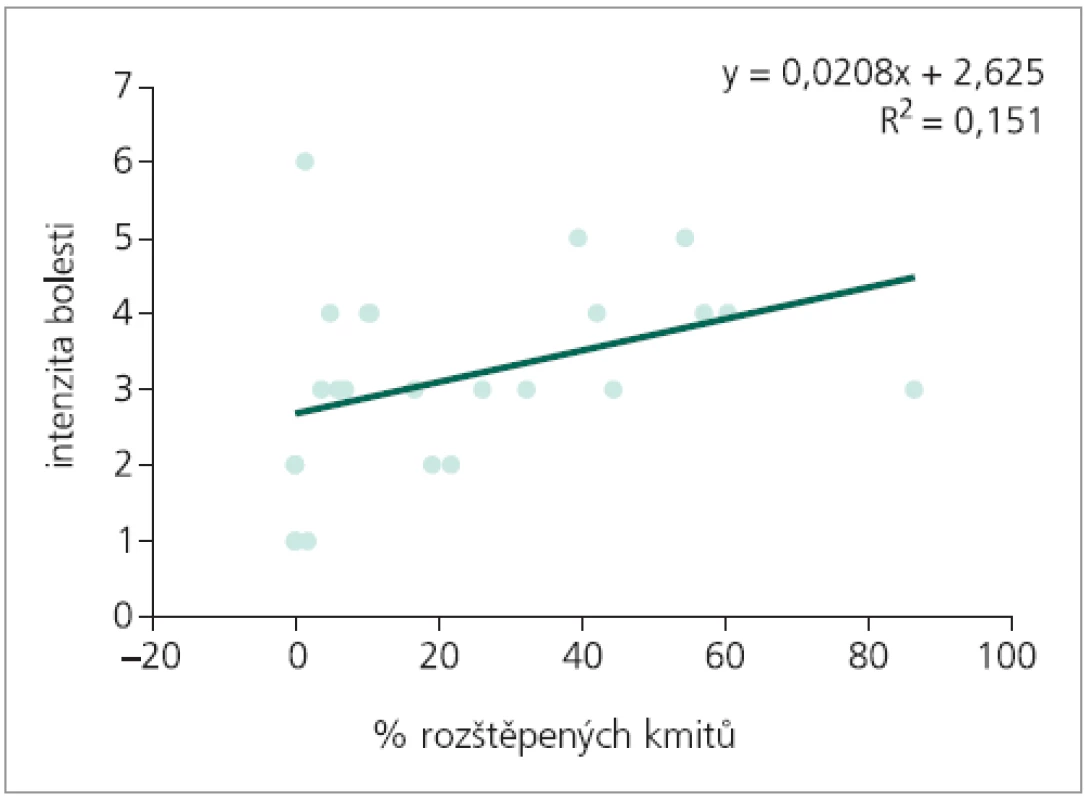 Regresní analýza: predikce intenzity bolesti, nezávisle proměnná % rozštěpených kmitů.