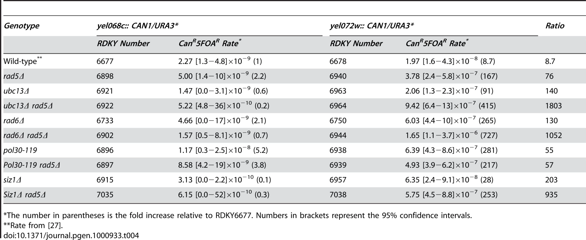 Effects of combining <i>rad5Δ</i> with mutations in <i>RAD6</i>-pathway genes on duplication-mediated GCRs.