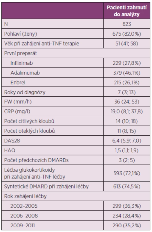 Vstupní charakteristiky pacientů zahrnutých do analýzy.