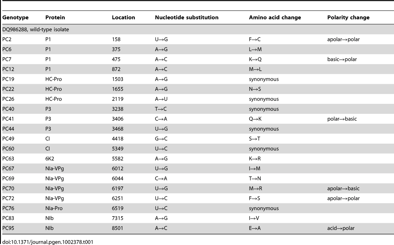 TEV genotypes used in this study and some of their properties.